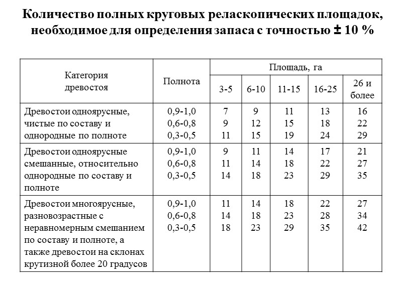 Количество полных круговых реласкопических площадок, необходимое для определения запаса с точностью ± 10 %